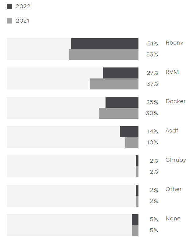 JetBrains 2022 Ruby Survey<br>RVM dropped 10% and Docker dropped 5%