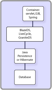 Server-side software stack