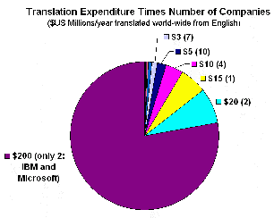 Microsoft and IBM have the largest software internationalization and localization budgets, dwarfing the next tier of companies