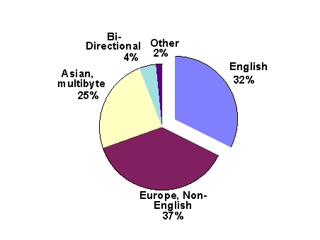 Breakout of global software sales by language