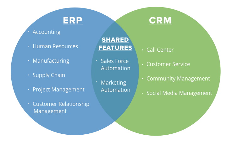This Venn diagram showing ERP vs. CRM functionality in the USA