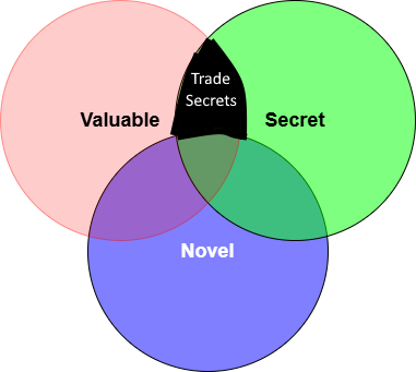 Trade secrets are type of intellectual property that does not require novelty