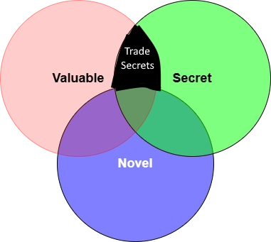Trade secrets are type of intellectual property that does not require novelty
