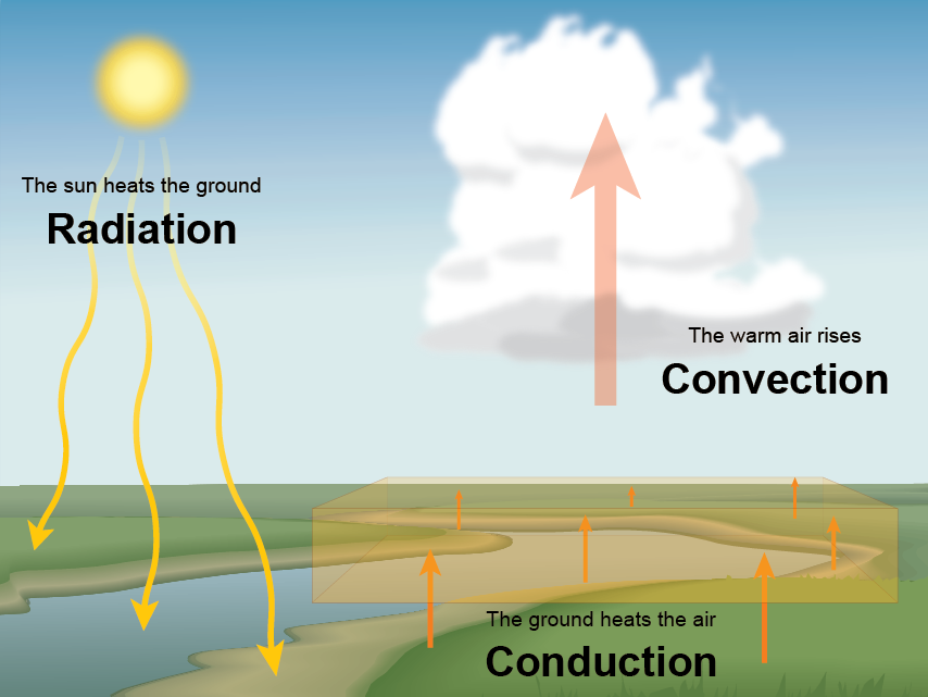 NOAA: The Transfer of Heat Energy