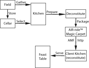 Wise Woman’s Food Delivery Service diagram