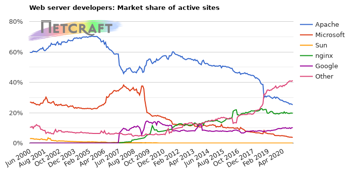 Web server developer market share by server type.<br />Apache <code>httpd</code> is losing ground, as developers move to Microsoft and nginx.