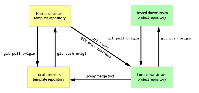 Github deals pull upstream