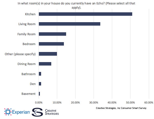 Amazon Echo device locations in homes