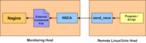 Nagios addon: Passive Checks with NSCA