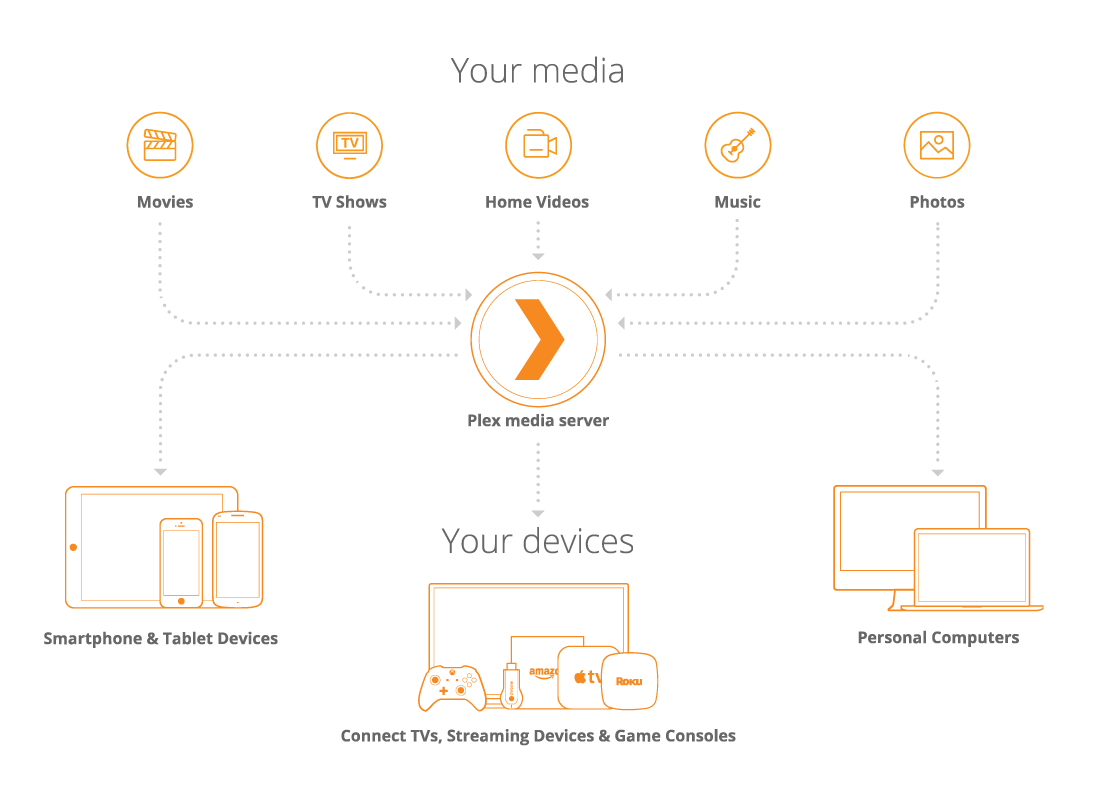 From Plex.tv documentation