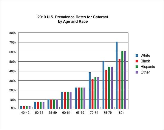 2010 US prevalence rates for cataracts by age and race