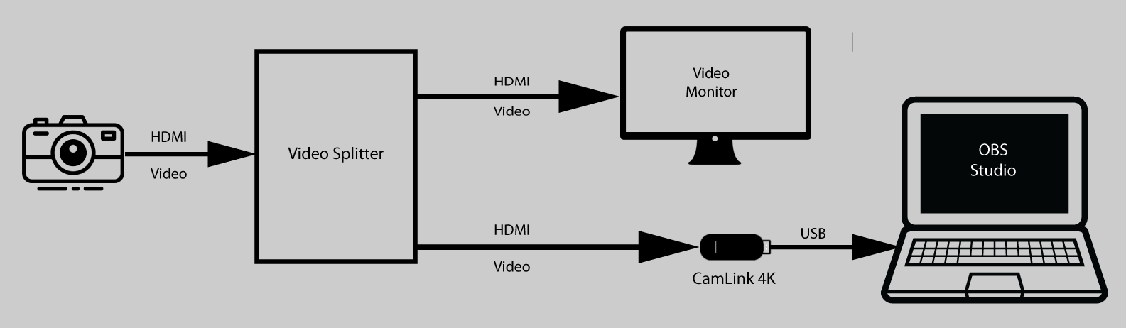 Signal paths with HDMI splitter and CamLink.