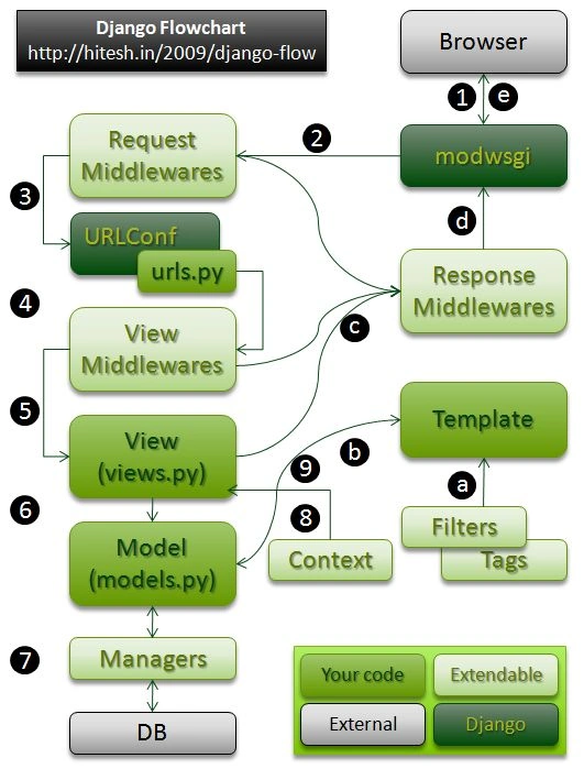 Django Flowchart by Hitesh Sarda