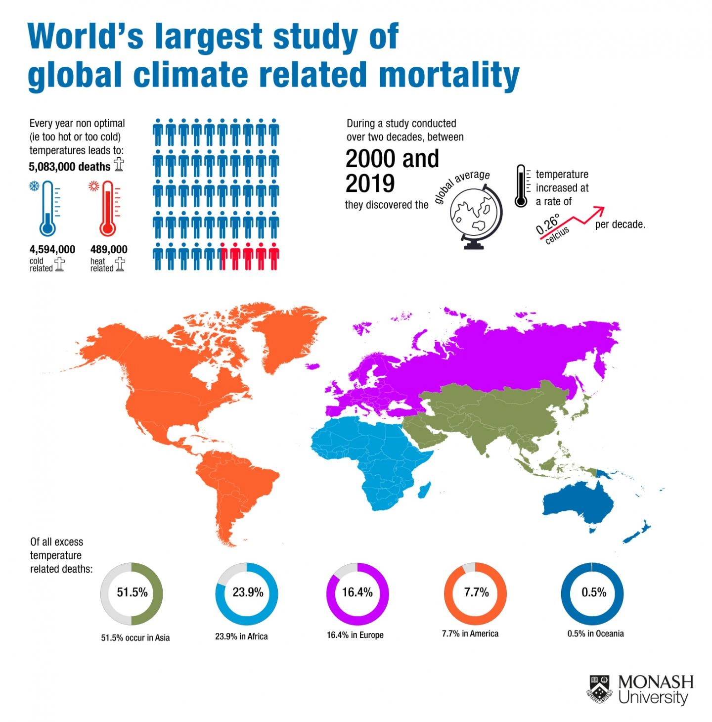 How much did this escapade contribute to increasing worldwide heat deaths?
