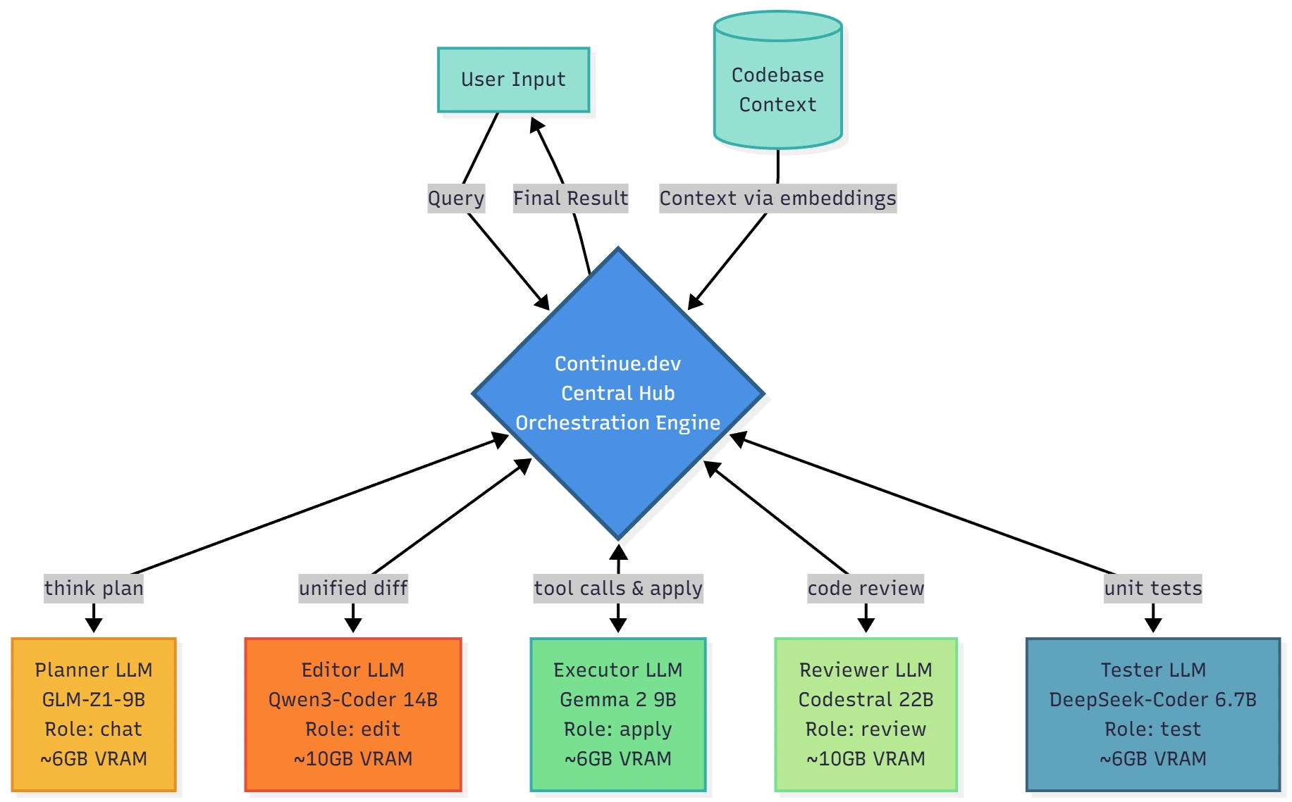 Hub and spoke architecture