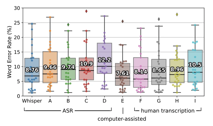 Whisper’s performance (left) is close to the performance of a professional human transcriber. It is best in class of LLMs (A-D in figure), but can’t beat computer-assisted (E in figure) transcription Whisper’s performance (left) is close to the performance of a professional human transcriber. It is best in class of LLMs (A-D in figure), but can’t beat computer-assisted (E in figure) transcription