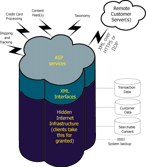 Layered structure of ASP services